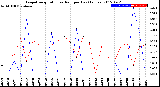 Milwaukee Weather Evapotranspiration<br>vs Rain per Day<br>(Inches)