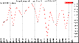 Milwaukee Weather Evapotranspiration<br>per Day (Inches)