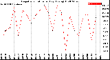 Milwaukee Weather Evapotranspiration<br>per Day (Ozs sq/ft)