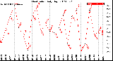 Milwaukee Weather Heat Index<br>Daily High