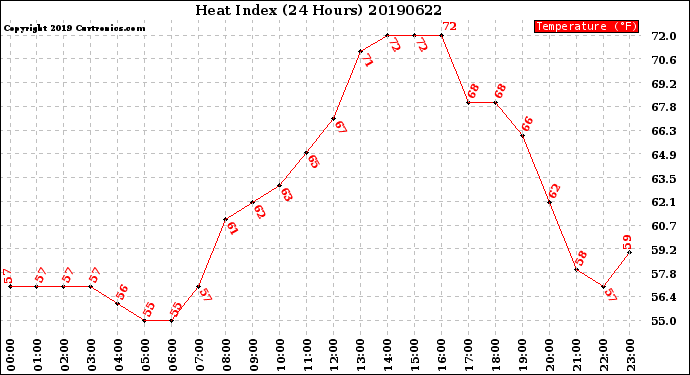 Milwaukee Weather Heat Index<br>(24 Hours)