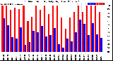 Milwaukee Weather Outdoor Humidity<br>Daily High/Low