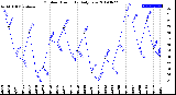 Milwaukee Weather Outdoor Humidity<br>Daily Low