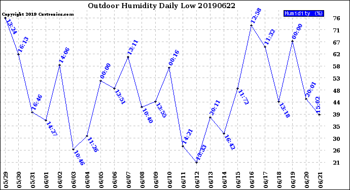 Milwaukee Weather Outdoor Humidity<br>Daily Low