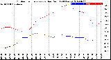 Milwaukee Weather Outdoor Temperature<br>vs Dew Point<br>(24 Hours)