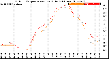 Milwaukee Weather Outdoor Temperature<br>vs Heat Index<br>(24 Hours)