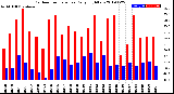 Milwaukee Weather Outdoor Temperature<br>Daily High/Low