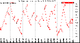 Milwaukee Weather Outdoor Temperature<br>Daily High