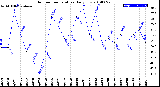 Milwaukee Weather Outdoor Temperature<br>Daily Low