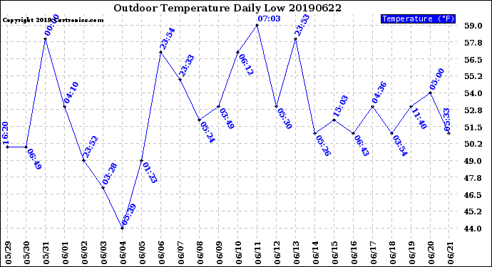 Milwaukee Weather Outdoor Temperature<br>Daily Low