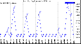 Milwaukee Weather Rain<br>By Day<br>(Inches)