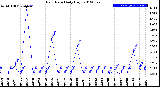 Milwaukee Weather Rain Rate<br>Daily High