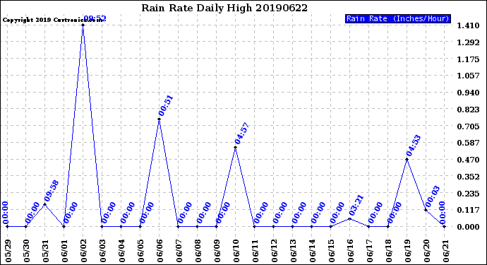 Milwaukee Weather Rain Rate<br>Daily High