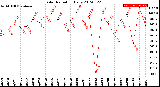 Milwaukee Weather Solar Radiation<br>Daily