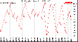 Milwaukee Weather THSW Index<br>Daily High