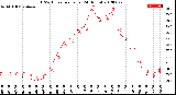 Milwaukee Weather THSW Index<br>per Hour<br>(24 Hours)