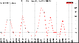 Milwaukee Weather Wind Direction<br>(By Day)