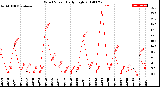 Milwaukee Weather Wind Speed<br>Daily High