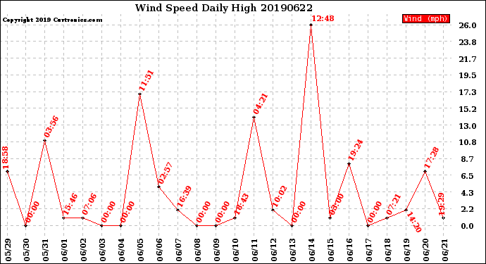 Milwaukee Weather Wind Speed<br>Daily High