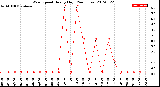 Milwaukee Weather Wind Speed<br>Hourly High<br>(24 Hours)