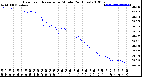 Milwaukee Weather Barometric Pressure<br>per Minute<br>(24 Hours)