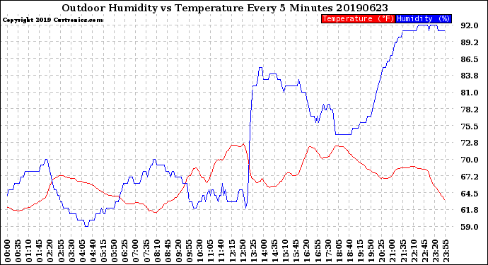 Milwaukee Weather Outdoor Humidity<br>vs Temperature<br>Every 5 Minutes