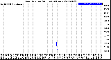 Milwaukee Weather Rain Rate<br>per Minute<br>(24 Hours)