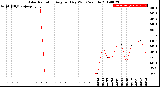 Milwaukee Weather Solar Radiation<br>Avg per Day W/m2/minute