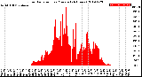 Milwaukee Weather Solar Radiation<br>per Minute<br>(24 Hours)