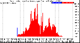 Milwaukee Weather Solar Radiation<br>& Day Average<br>per Minute<br>(Today)