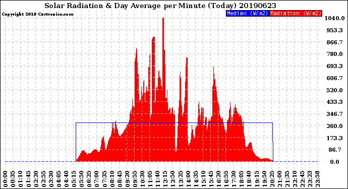 Milwaukee Weather Solar Radiation<br>& Day Average<br>per Minute<br>(Today)