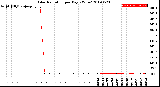 Milwaukee Weather Solar Radiation<br>per Day KW/m2