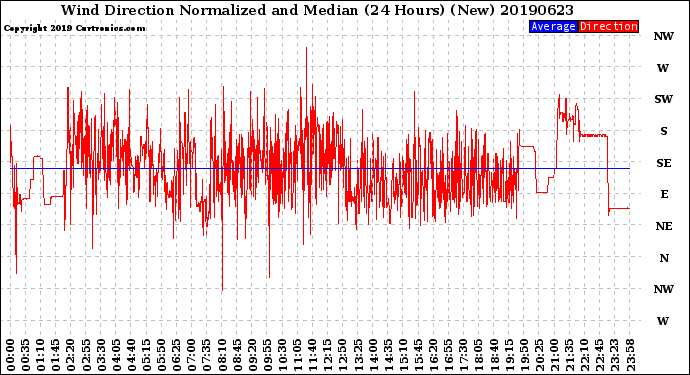 Milwaukee Weather Wind Direction<br>Normalized and Median<br>(24 Hours) (New)