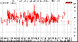 Milwaukee Weather Wind Direction<br>Normalized<br>(24 Hours) (New)