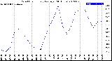 Milwaukee Weather Wind Chill<br>Hourly Average<br>(24 Hours)