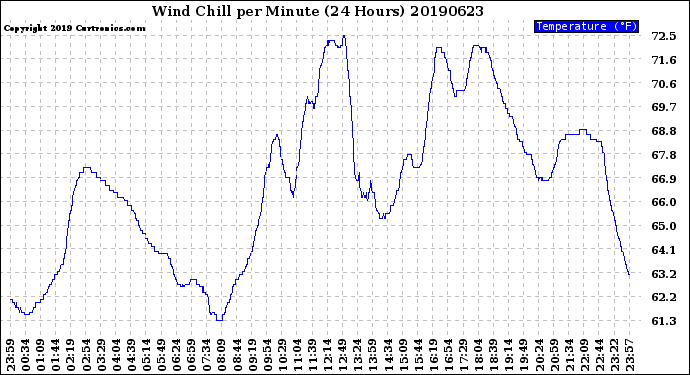 Milwaukee Weather Wind Chill<br>per Minute<br>(24 Hours)