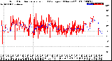 Milwaukee Weather Wind Direction<br>Normalized and Average<br>(24 Hours) (Old)