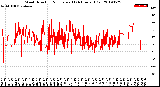 Milwaukee Weather Wind Direction<br>Normalized<br>(24 Hours) (Old)