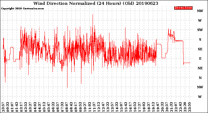 Milwaukee Weather Wind Direction<br>Normalized<br>(24 Hours) (Old)