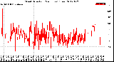 Milwaukee Weather Wind Direction<br>(24 Hours) (Raw)