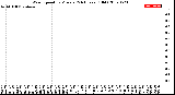 Milwaukee Weather Wind Speed<br>by Minute<br>(24 Hours) (Old)