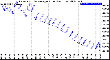 Milwaukee Weather Barometric Pressure<br>per Hour<br>(24 Hours)