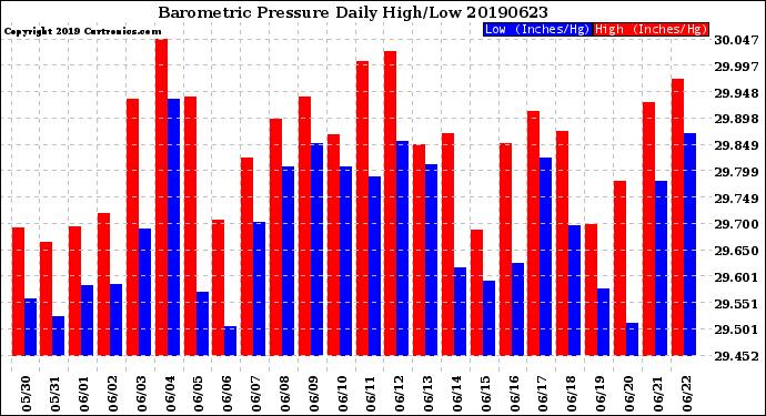 Milwaukee Weather Barometric Pressure<br>Daily High/Low