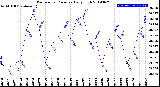 Milwaukee Weather Barometric Pressure<br>Daily High