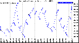 Milwaukee Weather Barometric Pressure<br>Daily Low