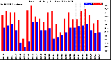 Milwaukee Weather Dew Point<br>Daily High/Low