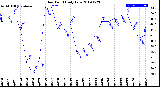 Milwaukee Weather Dew Point<br>Daily Low