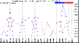 Milwaukee Weather Evapotranspiration<br>vs Rain per Day<br>(Inches)