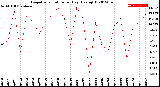 Milwaukee Weather Evapotranspiration<br>per Day (Ozs sq/ft)