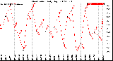 Milwaukee Weather Heat Index<br>Daily High